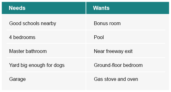 Needs: Good schools nearby, 4 bedrooms, master bathroom, yard big enough for dogs, and a garage. Wants: bonus room, pool, near freeway exit, ground-floor bedroom, gas stove and oven.