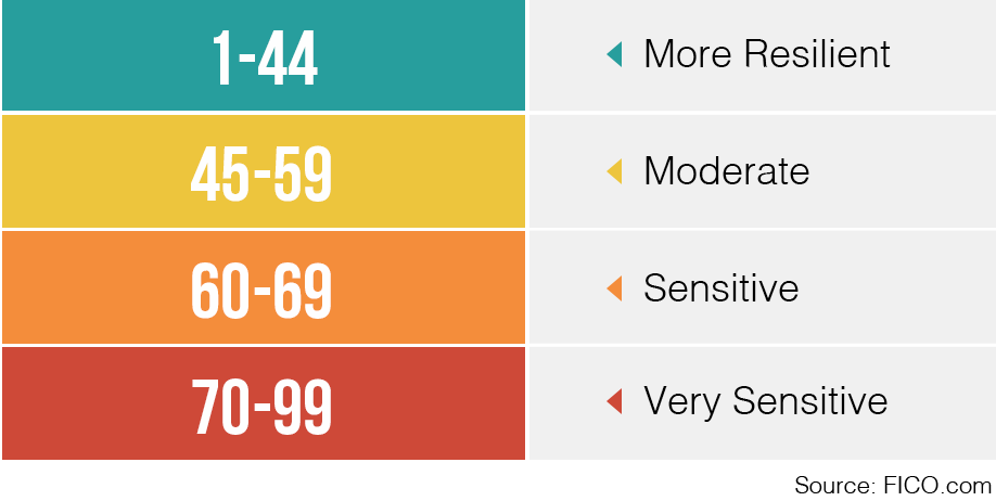 Score of 1-44 = More Resilient. 45-59 = Moderate, 60-69 = Sensitive, 70-99 = Very Sensitive