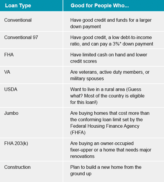 Conventional loans are good for people who have good credit and funds for a larger down payment. Conventional 97 loans are good for people who have good credit, a low debt-to-income ration, and can pay a 3%* down payment. FHA loans are good for people who have limited cash on hand and lower credit scores. VA loans are good for people who are veterans, active duty members, or military spouses. USDA loans are good for people who want to live in a rural area. Guess what, most of this country is eligible for this loan! Jumbo loans are good for people who are buying homes that cost more than the conforming loan limit set by the Federal Housing Finance Agency. FHA 203 k loans are good for people who are buying an owner-occupied fixer-upper or a home that needs major renovations. Construction loans are good for people who plan to build a new home from the ground up.