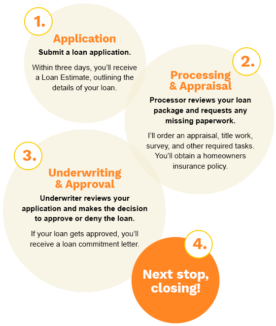 1. Application: Submit a loan application. Within 3 days, you'll receive a Loan Estimate, outlining the details of your loan. 2: Processing & Appraisal. Processor reviews your loan package and requests any missing paperwork. I'll order an appraisal, title work, survey, and other required tasks. You'll obtain a homeowners insurance policy. 3: Underwriting and Approval. Underwriter reviews your application and makes the decision to approve or deny the loan. If your loan gets approved, you'll receive a loan commitment letter. 4: Next stop, closing!