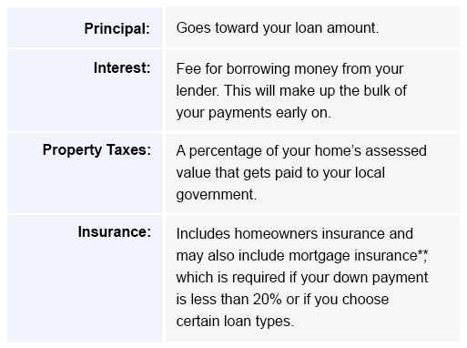 Principal: Goes toward your loan amount. Interest: Fee for borrowing money from your lender. This will make up the bulk of your payments early on. Property Taxes: A percentage of your home's assessed value that gets paid to your local government. Insurance: Includes homeowners insurance and may include mortgage insurance**, which is required if your down payment is less than 20% or if you choose certain loan types.