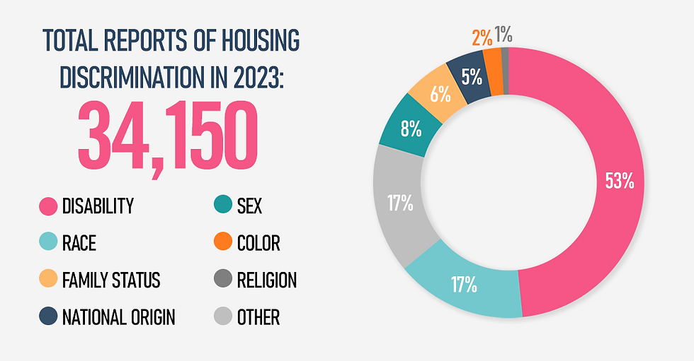 Total Reports of Discrimination in 2023: 34,150. 53% of reports included discrimination due to disability, 17% due to Race, 6% due to family status, 8% due to sex, 5% due to national origin, 2% due to color, 1% due to religion, and 17% due to other.