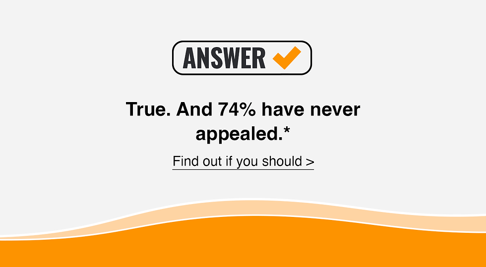 Answer: True. And 74% have never appealed.* Click here to find out if you should.