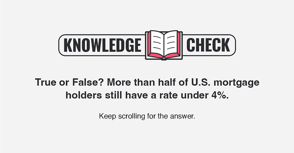 Knowledge Check. True or False? More than half of U.S. mortgage holders still have a rate under 4%. Keep scrolling for the answer.